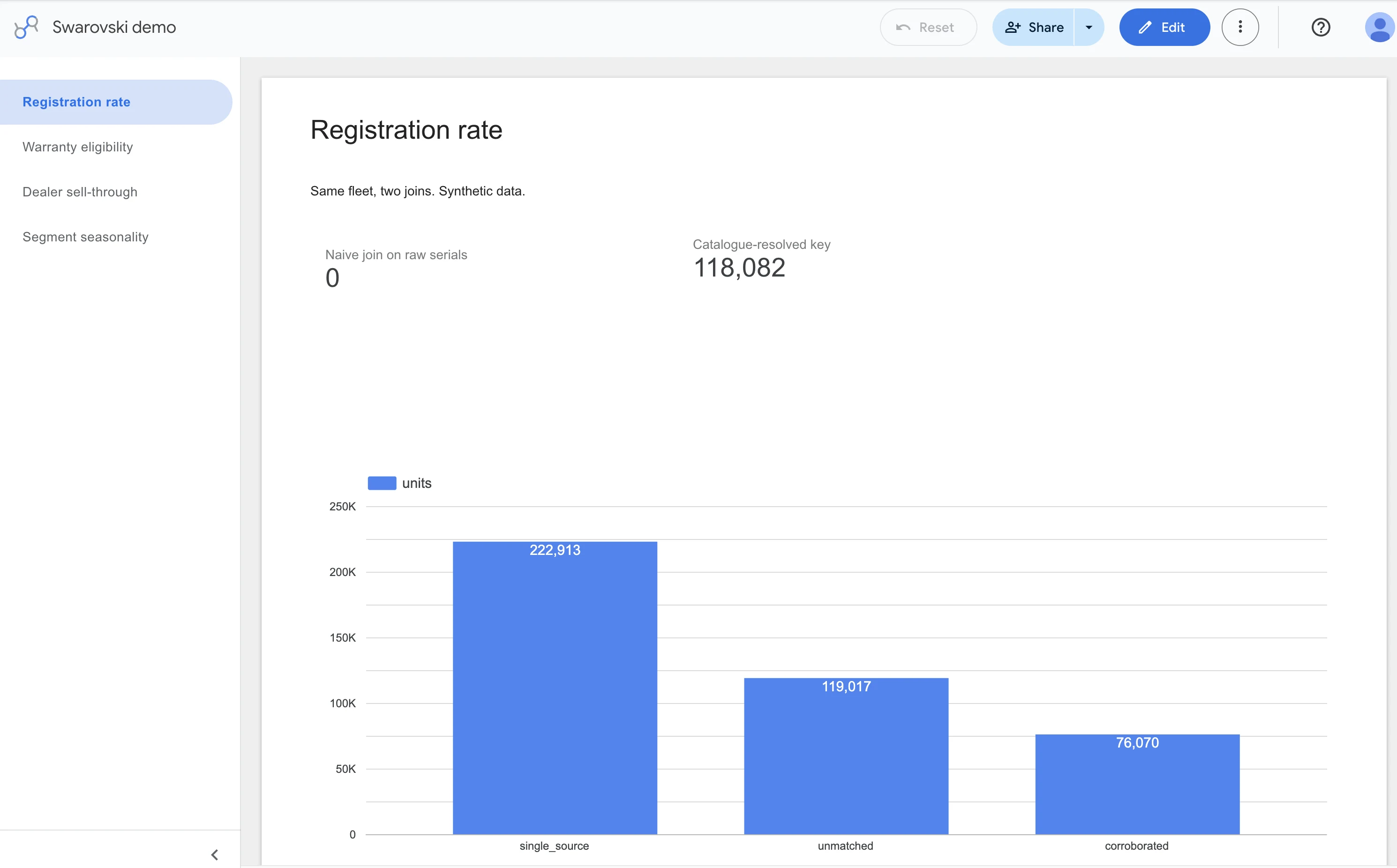 Looker Studio page: registration rate, naive join 0 versus catalogue-resolved 118,082, with units by confidence tier