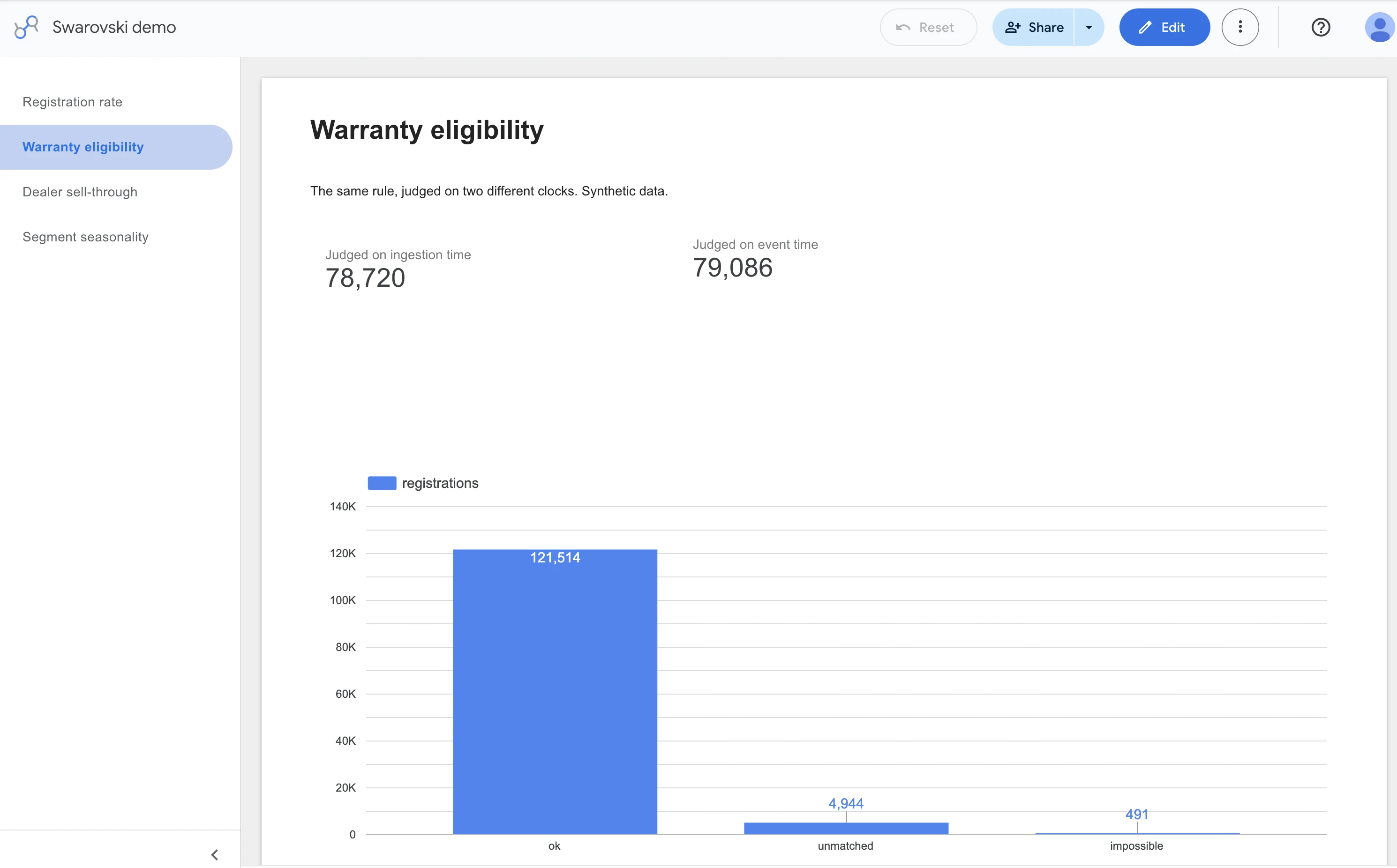 Looker Studio page: warranty eligibility judged on two clocks, 78,720 versus 79,086