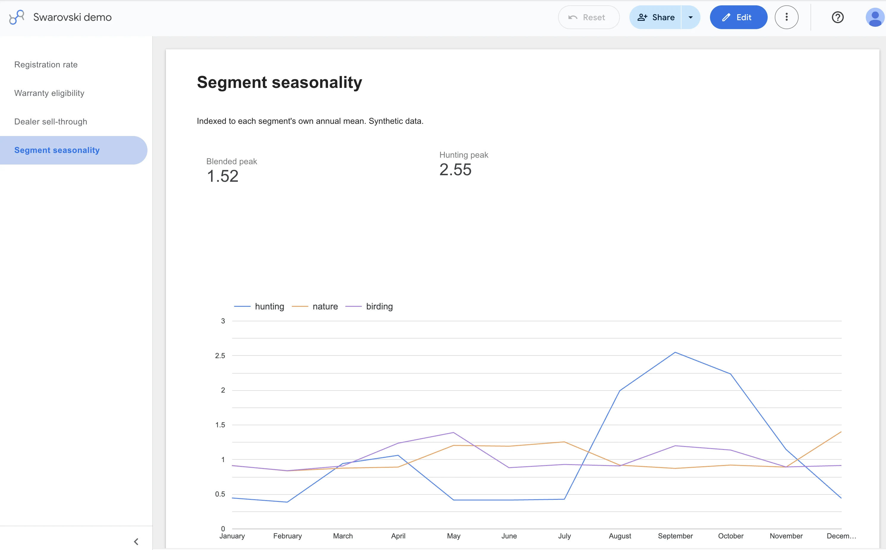 Looker Studio page: segment seasonality, blended peak 1.52 versus hunting peak 2.55