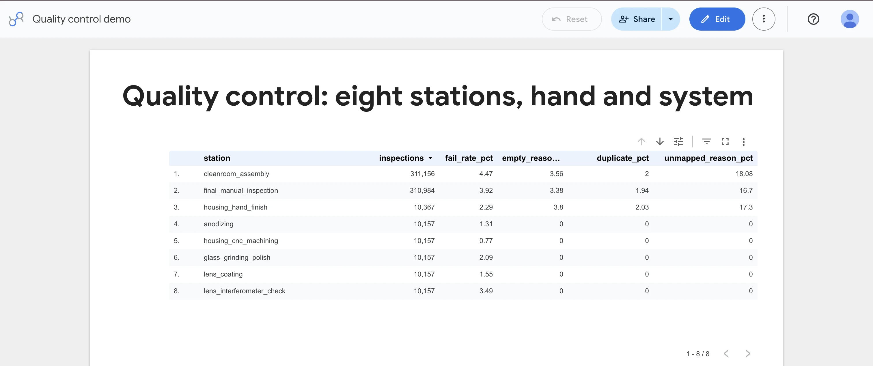 Looker Studio page: quality control failures by station and reason code