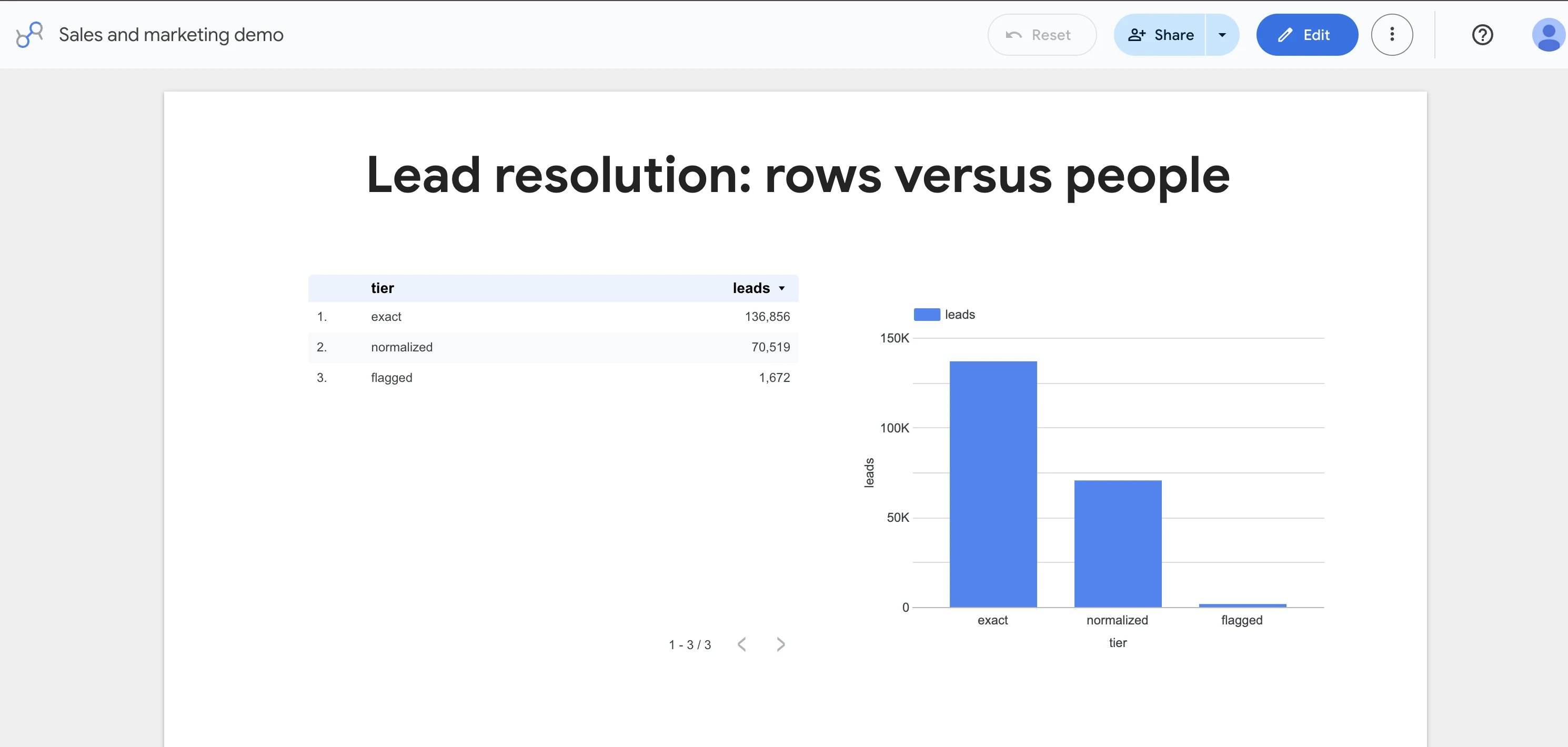 Looker Studio page: lead resolution, naive leads versus unique people, with rows by resolution tier
